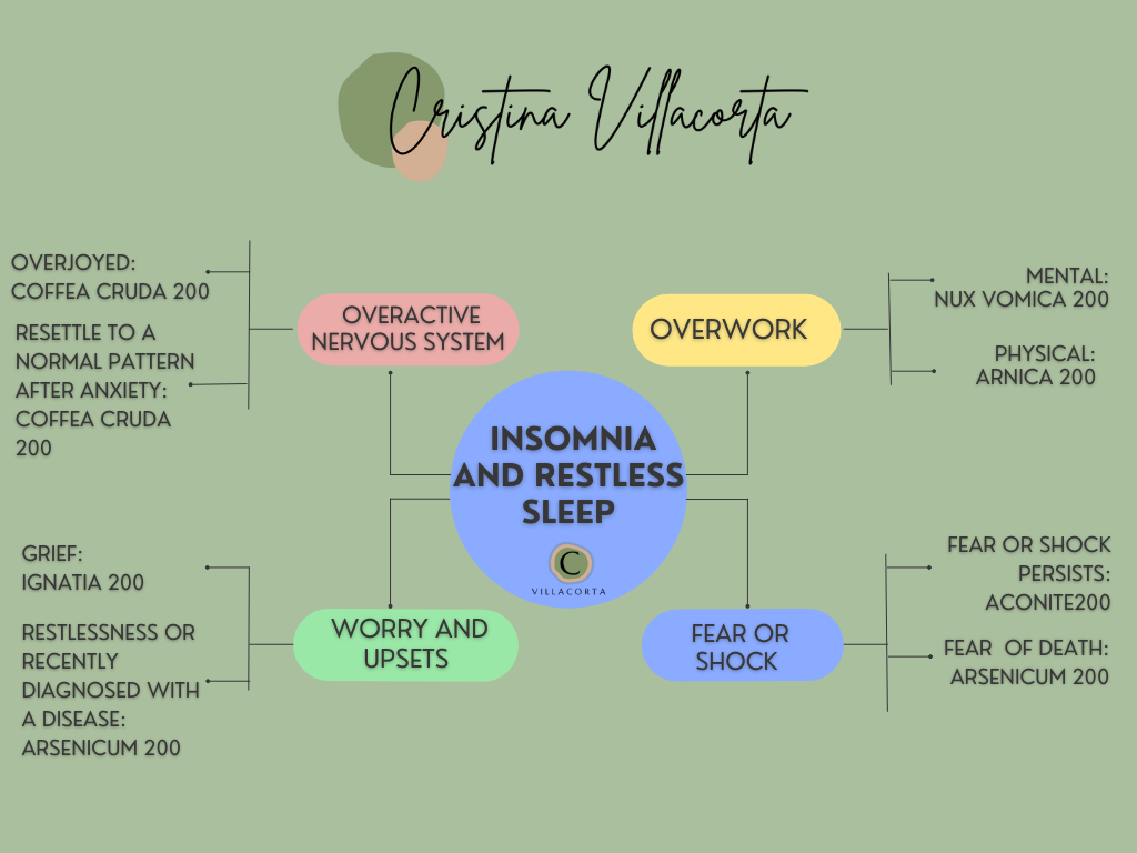 Homeopathic chart for the best homeopathic remedy for insomnia