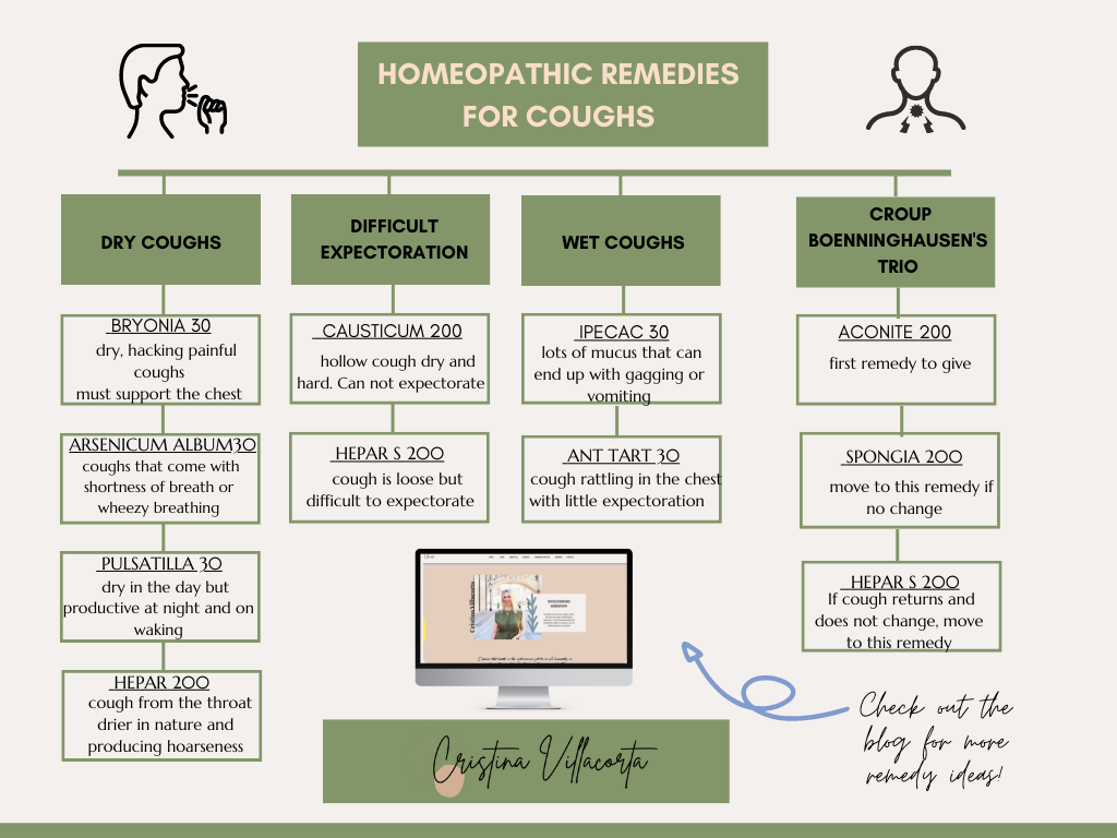 Homeopathic Remedy For Cough And Cold Cristina Villacorta   Homeopathy Cough Map Chart 